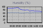 Humidity Graph Thumbnail