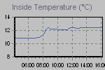 Inside Temperature Graph Thumbnail