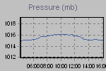 Pressure Graph Thumbnail