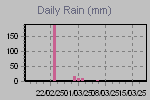 Daily Rain Graph Thumbnail
