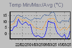 Temp Min/Max Graph Thumbnail