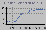 Temperature Graph Thumbnail