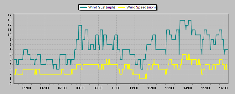 Weather Graphs