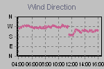 Wind Direction Thumbnail