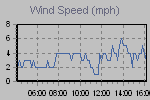 Wind Graph Thumbnail